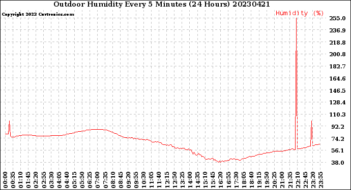 Milwaukee Weather Outdoor Humidity<br>Every 5 Minutes<br>(24 Hours)