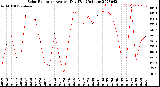 Milwaukee Weather Solar Radiation<br>Avg per Day W/m2/minute