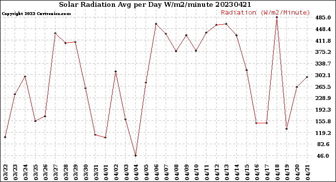 Milwaukee Weather Solar Radiation<br>Avg per Day W/m2/minute