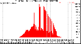 Milwaukee Weather Solar Radiation<br>per Minute<br>(24 Hours)