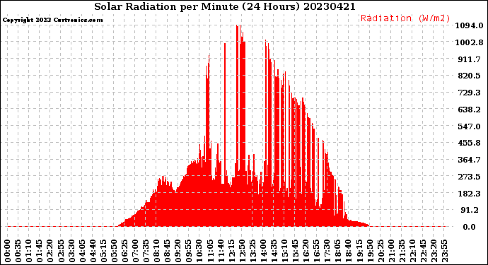 Milwaukee Weather Solar Radiation<br>per Minute<br>(24 Hours)