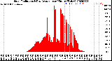 Milwaukee Weather Solar Radiation<br>& Day Average<br>per Minute<br>(Today)