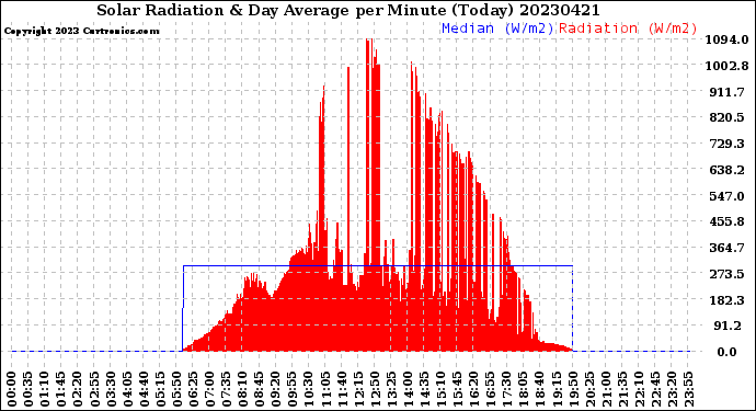 Milwaukee Weather Solar Radiation<br>& Day Average<br>per Minute<br>(Today)