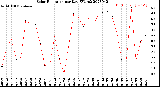 Milwaukee Weather Solar Radiation<br>per Day KW/m2