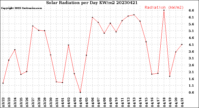 Milwaukee Weather Solar Radiation<br>per Day KW/m2