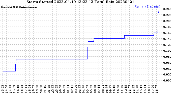 Milwaukee Weather Storm<br>Started 2023-04-19 13:23:13<br>Total Rain