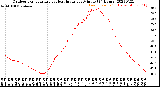 Milwaukee Weather Outdoor Temperature<br>vs Heat Index<br>per Minute<br>(24 Hours)