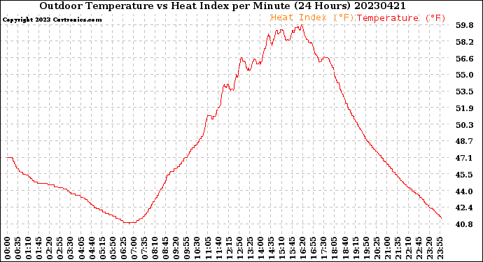 Milwaukee Weather Outdoor Temperature<br>vs Heat Index<br>per Minute<br>(24 Hours)