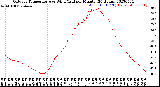 Milwaukee Weather Outdoor Temperature<br>vs Wind Chill<br>per Minute<br>(24 Hours)