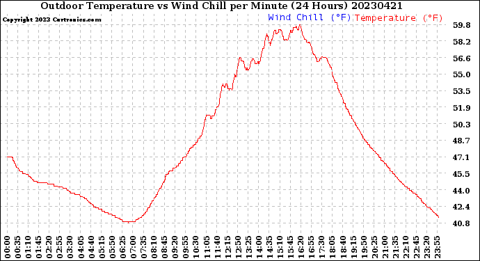 Milwaukee Weather Outdoor Temperature<br>vs Wind Chill<br>per Minute<br>(24 Hours)