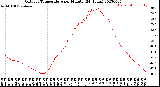 Milwaukee Weather Outdoor Temperature<br>per Minute<br>(24 Hours)