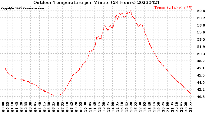 Milwaukee Weather Outdoor Temperature<br>per Minute<br>(24 Hours)