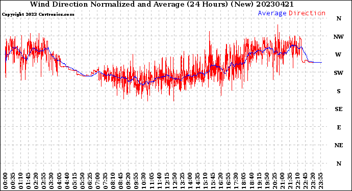 Milwaukee Weather Wind Direction<br>Normalized and Average<br>(24 Hours) (New)