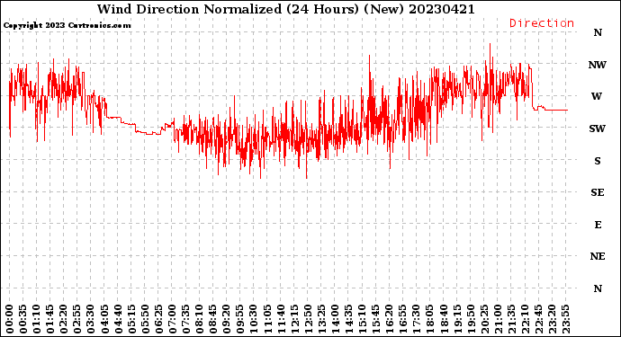 Milwaukee Weather Wind Direction<br>Normalized<br>(24 Hours) (New)