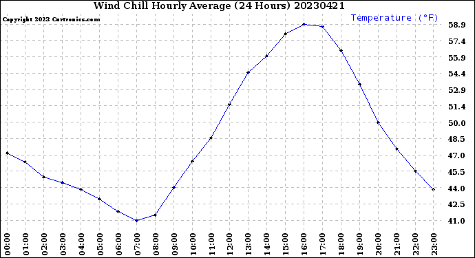 Milwaukee Weather Wind Chill<br>Hourly Average<br>(24 Hours)