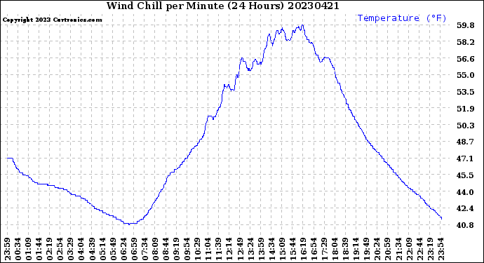 Milwaukee Weather Wind Chill<br>per Minute<br>(24 Hours)