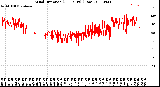 Milwaukee Weather Wind Direction<br>(24 Hours) (Raw)