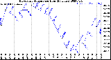 Milwaukee Weather Barometric Pressure<br>per Hour<br>(24 Hours)