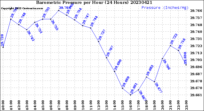 Milwaukee Weather Barometric Pressure<br>per Hour<br>(24 Hours)