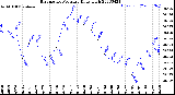 Milwaukee Weather Barometric Pressure<br>Daily High