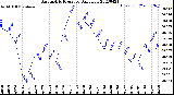 Milwaukee Weather Barometric Pressure<br>Daily Low