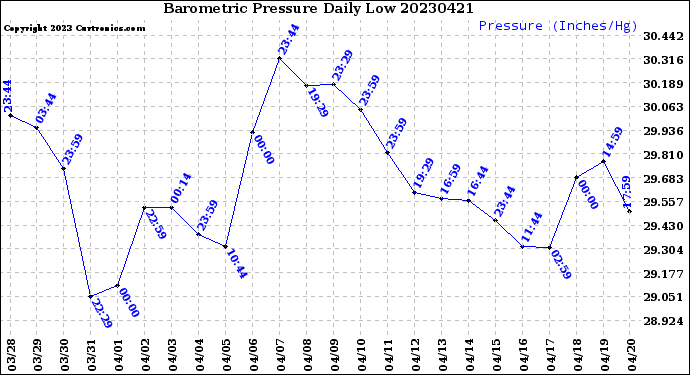 Milwaukee Weather Barometric Pressure<br>Daily Low