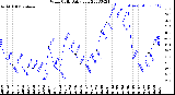 Milwaukee Weather Wind Chill<br>Daily Low