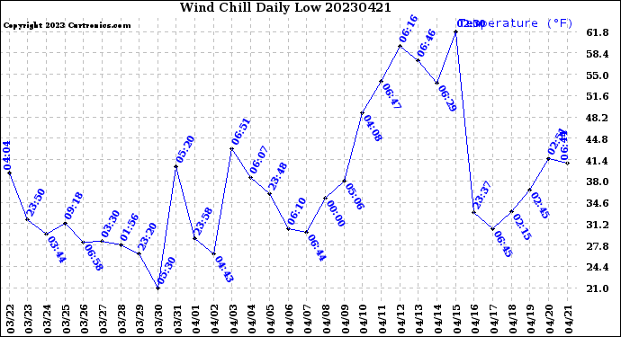 Milwaukee Weather Wind Chill<br>Daily Low