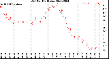 Milwaukee Weather Dew Point<br>(24 Hours)