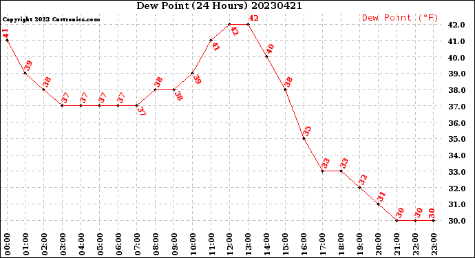 Milwaukee Weather Dew Point<br>(24 Hours)