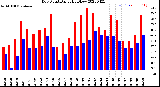 Milwaukee Weather Dew Point<br>Daily High/Low