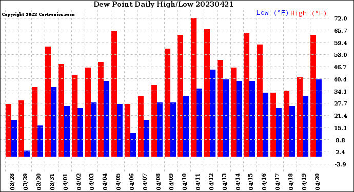 Milwaukee Weather Dew Point<br>Daily High/Low