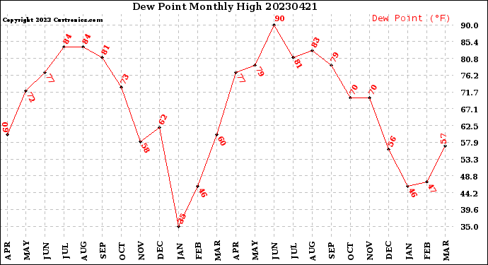 Milwaukee Weather Dew Point<br>Monthly High