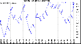 Milwaukee Weather Dew Point<br>Daily Low