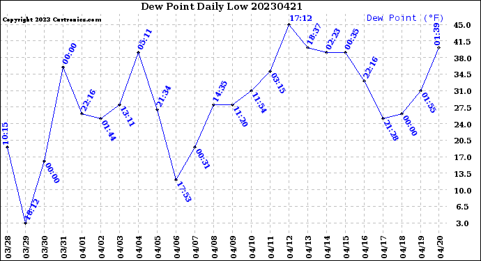 Milwaukee Weather Dew Point<br>Daily Low