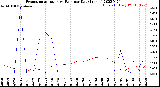 Milwaukee Weather Evapotranspiration<br>vs Rain per Day<br>(Inches)