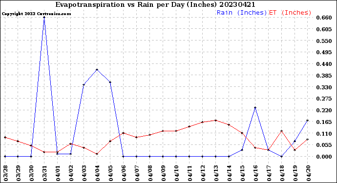 Milwaukee Weather Evapotranspiration<br>vs Rain per Day<br>(Inches)