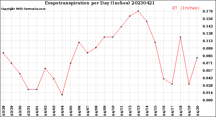 Milwaukee Weather Evapotranspiration<br>per Day (Inches)