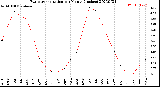 Milwaukee Weather Evapotranspiration<br>per Month (Inches)