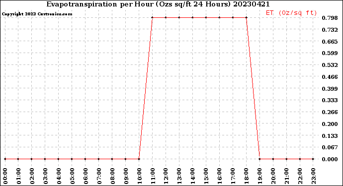 Milwaukee Weather Evapotranspiration<br>per Hour<br>(Ozs sq/ft 24 Hours)