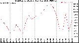 Milwaukee Weather Evapotranspiration<br>per Day (Ozs sq/ft)