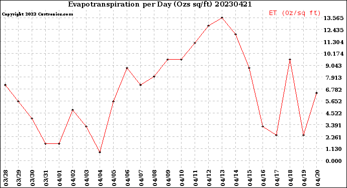 Milwaukee Weather Evapotranspiration<br>per Day (Ozs sq/ft)