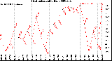 Milwaukee Weather Heat Index<br>Daily High