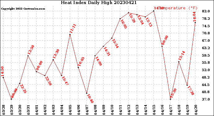 Milwaukee Weather Heat Index<br>Daily High