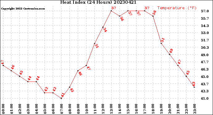 Milwaukee Weather Heat Index<br>(24 Hours)