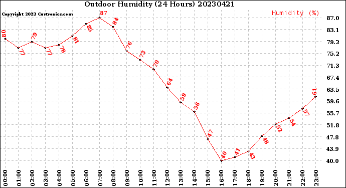 Milwaukee Weather Outdoor Humidity<br>(24 Hours)