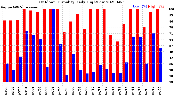 Milwaukee Weather Outdoor Humidity<br>Daily High/Low