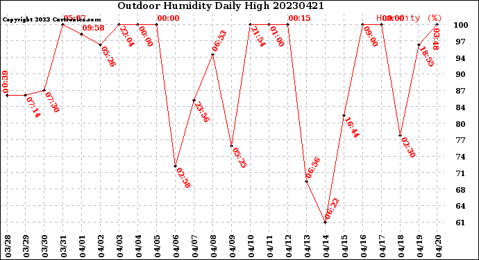 Milwaukee Weather Outdoor Humidity<br>Daily High