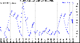 Milwaukee Weather Outdoor Humidity<br>Daily Low