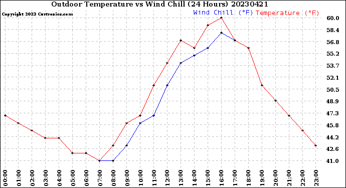 Milwaukee Weather Outdoor Temperature<br>vs Wind Chill<br>(24 Hours)